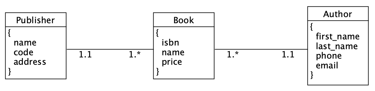 Tech noSQL Diagram