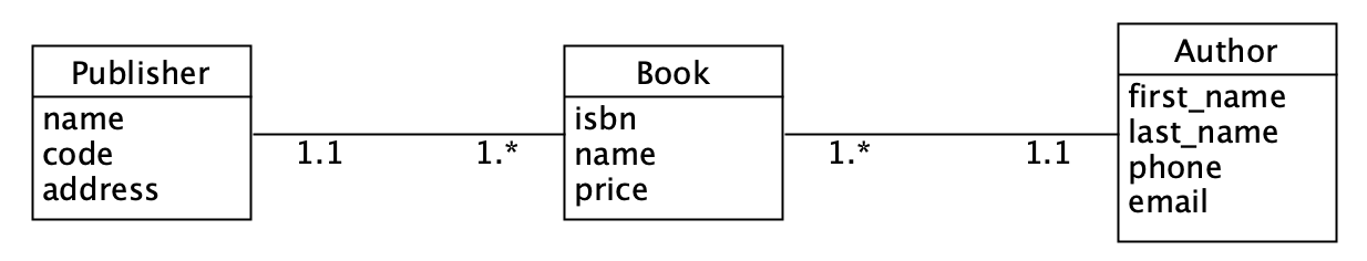 Tech noSQL Diagram