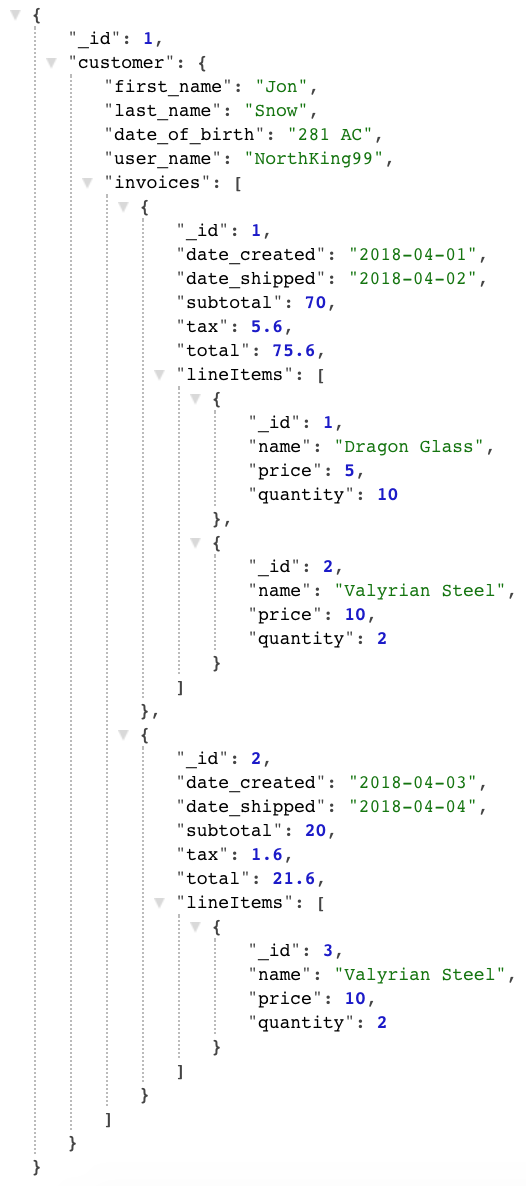 Shopper noSQL Diagram